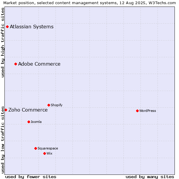 Market position of Adobe Commerce vs. Atlassian Systems vs. Zoho Commerce