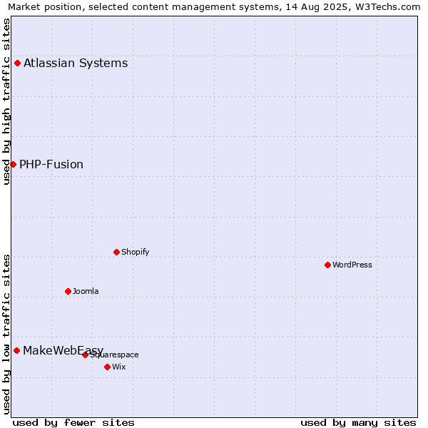 Market position of Atlassian Systems vs. MakeWebEasy vs. PHP-Fusion