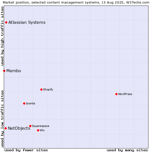Market position of Atlassian Systems vs. NetObjects vs. Mambo