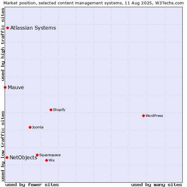 Market position of Atlassian Systems vs. NetObjects vs. Mauve