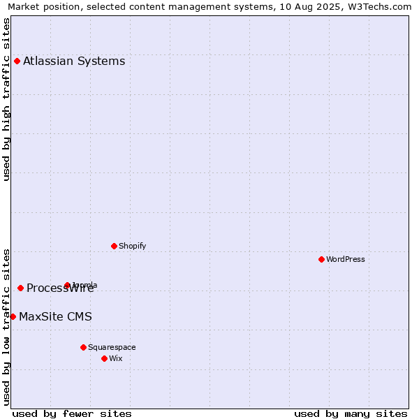 Market position of ProcessWire vs. Atlassian Systems vs. MaxSite CMS