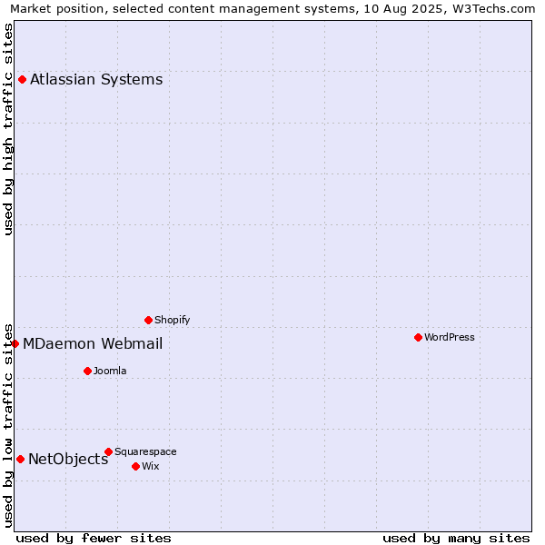 Market position of Atlassian Systems vs. NetObjects vs. MDaemon Webmail