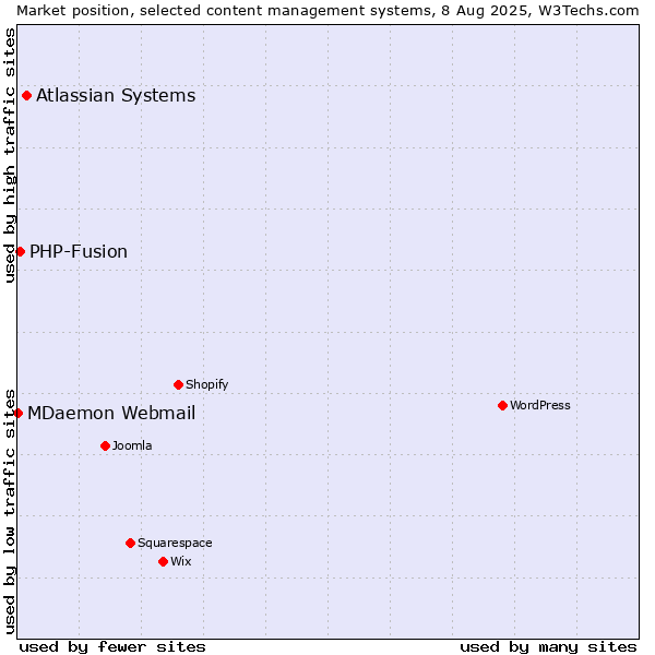 Market position of Atlassian Systems vs. PHP-Fusion vs. MDaemon Webmail