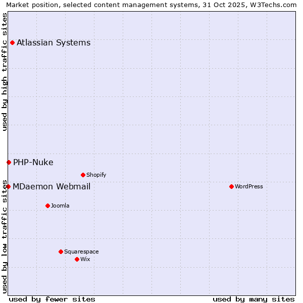 Market position of Atlassian Systems vs. PHP-Nuke vs. MDaemon Webmail