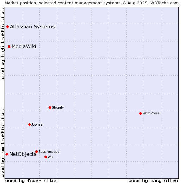 Market position of MediaWiki vs. Atlassian Systems vs. NetObjects