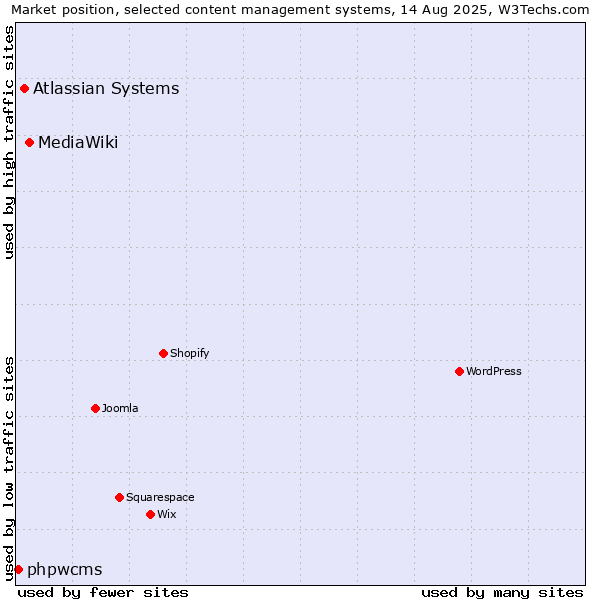 Market position of MediaWiki vs. Atlassian Systems vs. phpwcms