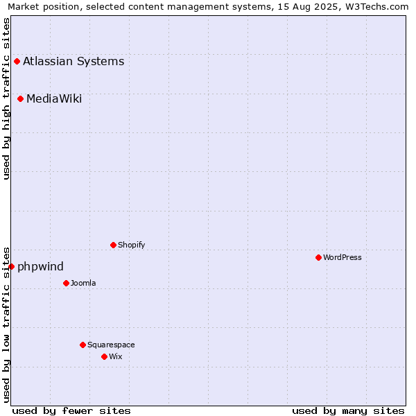Market position of MediaWiki vs. Atlassian Systems vs. phpwind