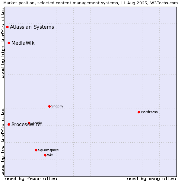 Market position of ProcessWire vs. MediaWiki vs. Atlassian Systems