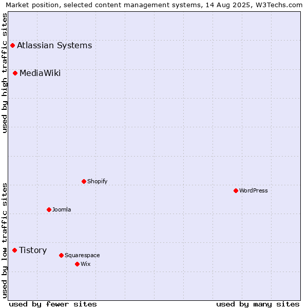 Market position of MediaWiki vs. Tistory vs. Atlassian Systems