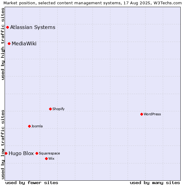 Market position of MediaWiki vs. Atlassian Systems vs. Hugo Blox