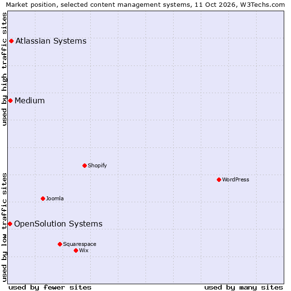 Market position of Atlassian Systems vs. Medium vs. OpenSolution Systems
