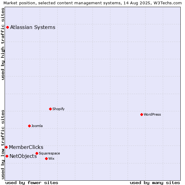 Market position of Atlassian Systems vs. NetObjects vs. MemberClicks