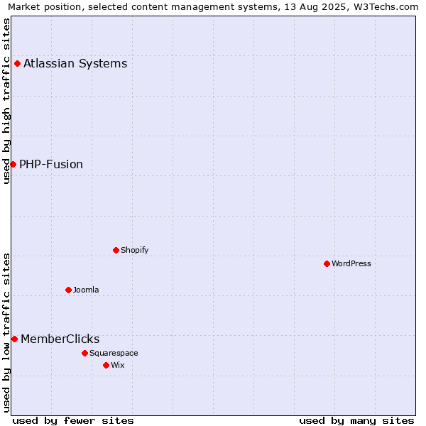Market position of Atlassian Systems vs. MemberClicks vs. PHP-Fusion