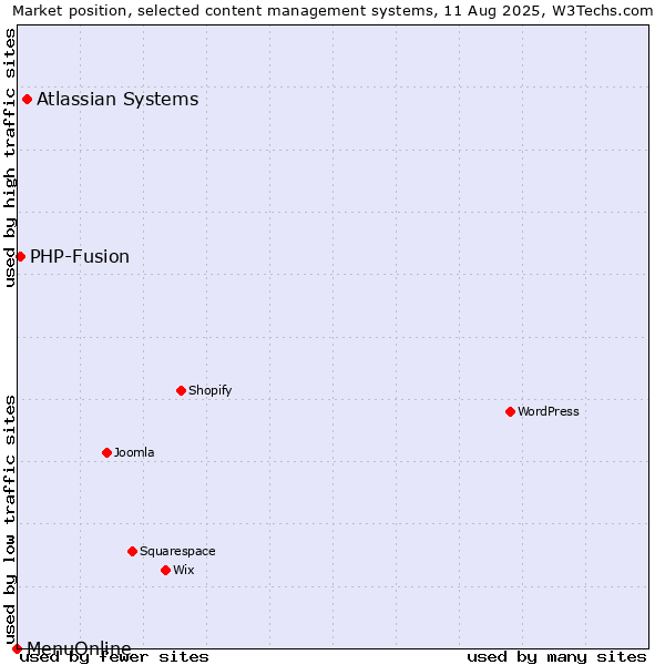 Market position of Atlassian Systems vs. PHP-Fusion vs. MenuOnline
