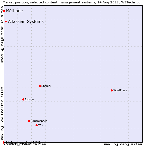 Market position of Atlassian Systems vs. Méthode vs. Netgenerator CMS
