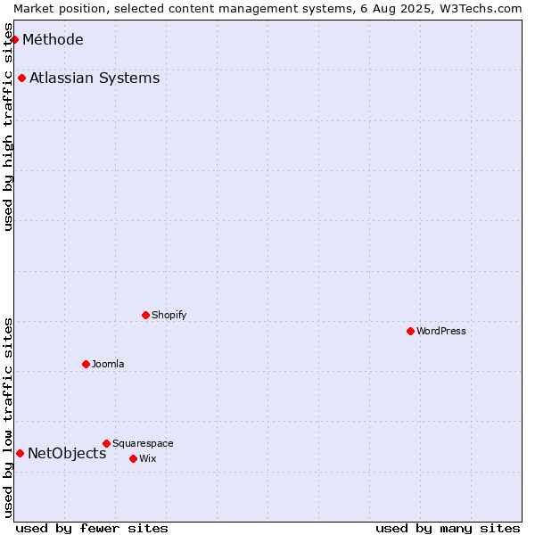 Market position of Atlassian Systems vs. NetObjects vs. Méthode