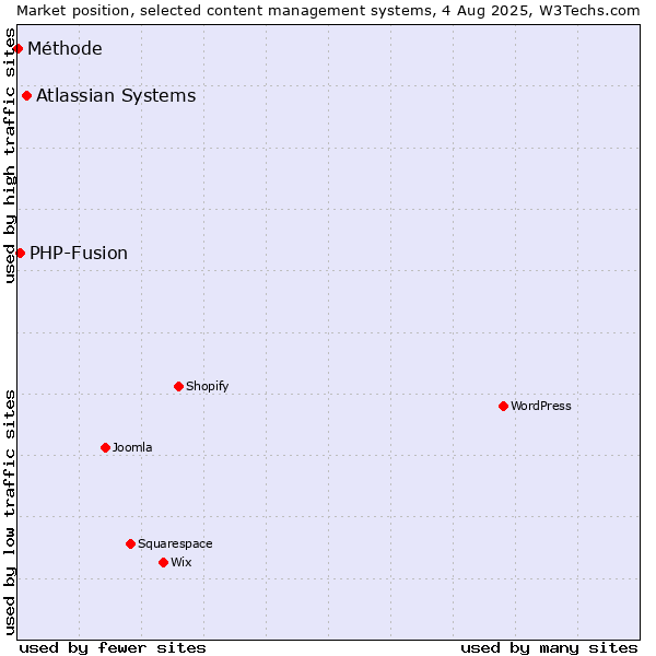 Market position of Atlassian Systems vs. PHP-Fusion vs. Méthode