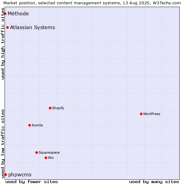 Market position of Atlassian Systems vs. phpwcms vs. Méthode