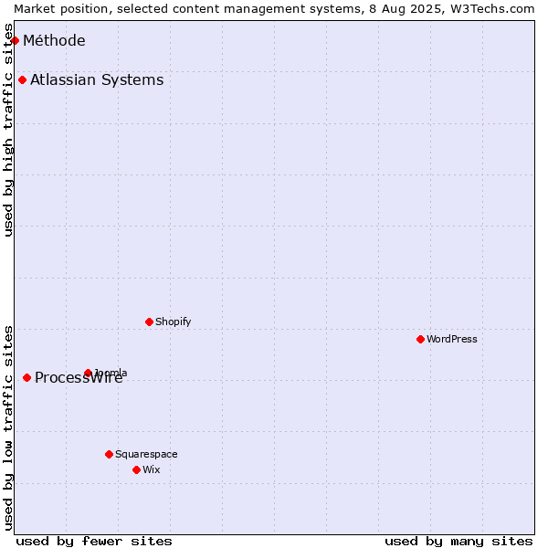 Market position of ProcessWire vs. Atlassian Systems vs. Méthode