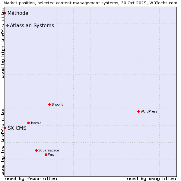 Market position of Atlassian Systems vs. SX CMS vs. Méthode