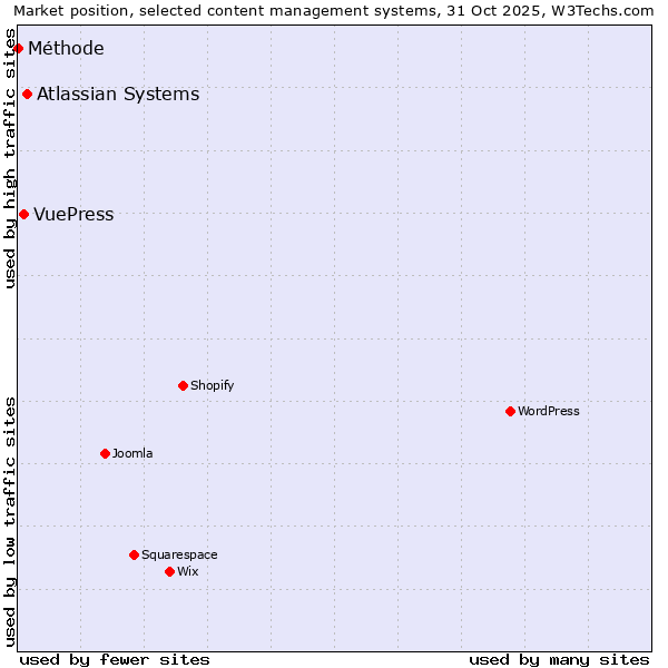 Market position of Atlassian Systems vs. VuePress vs. Méthode