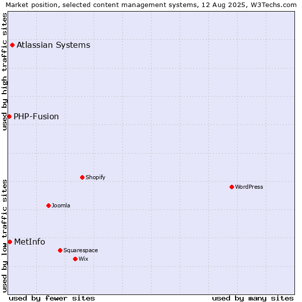 Market position of Atlassian Systems vs. MetInfo vs. PHP-Fusion