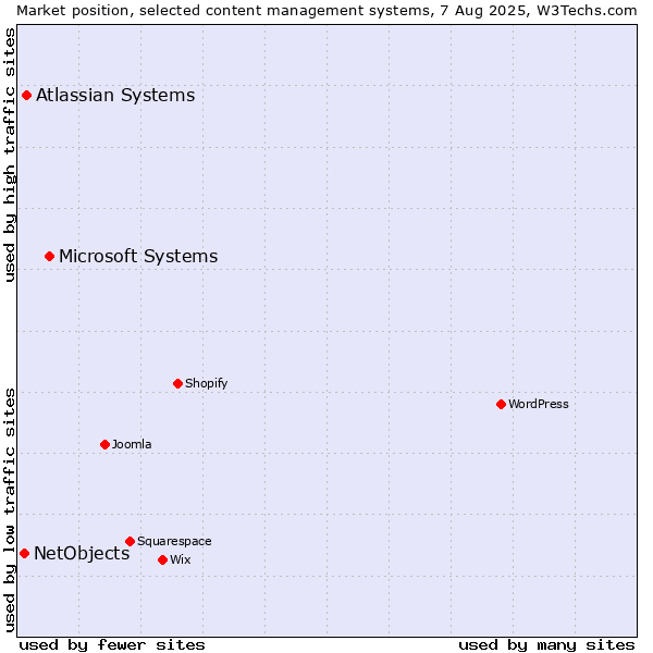 Market position of Microsoft Systems vs. Atlassian Systems vs. NetObjects