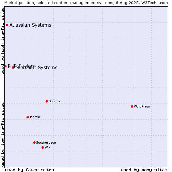 Market position of Microsoft Systems vs. Atlassian Systems vs. PHP-Fusion