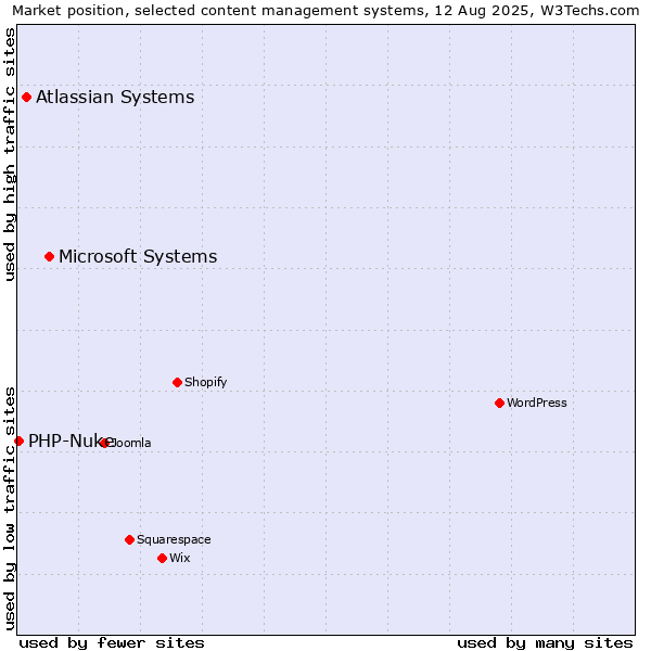 Market position of Microsoft Systems vs. Atlassian Systems vs. PHP-Nuke