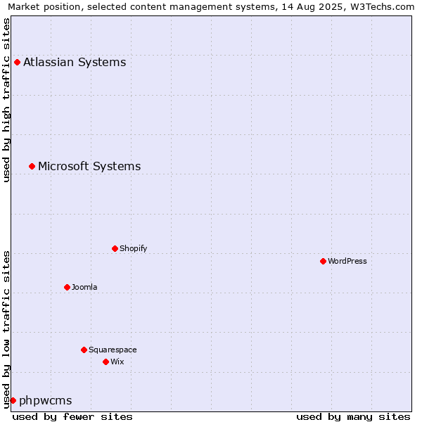 Market position of Microsoft Systems vs. Atlassian Systems vs. phpwcms