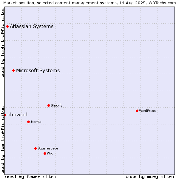 Market position of Microsoft Systems vs. Atlassian Systems vs. phpwind