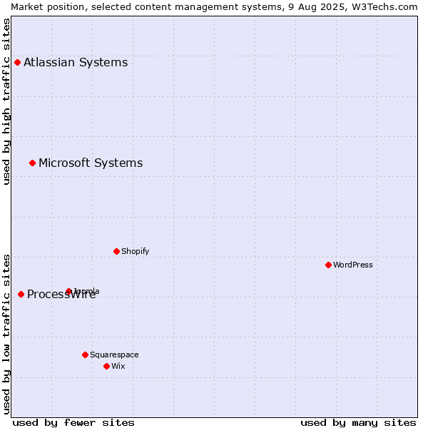 Market position of Microsoft Systems vs. ProcessWire vs. Atlassian Systems