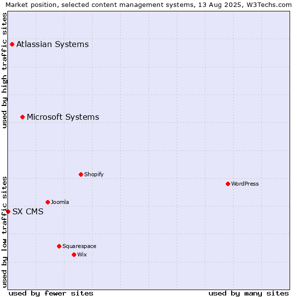 Market position of Microsoft Systems vs. Atlassian Systems vs. SX CMS