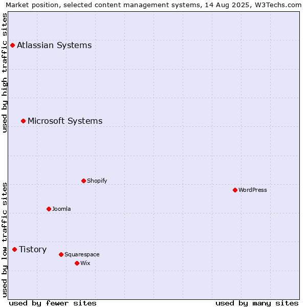 Market position of Microsoft Systems vs. Tistory vs. Atlassian Systems