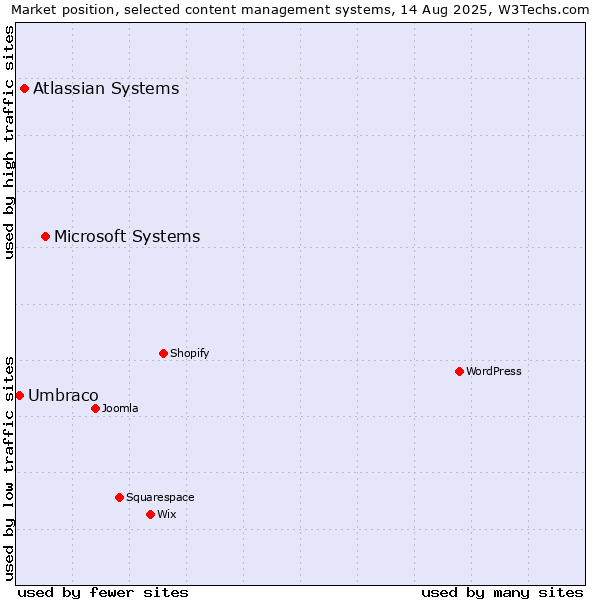 Market position of Microsoft Systems vs. Atlassian Systems vs. Umbraco