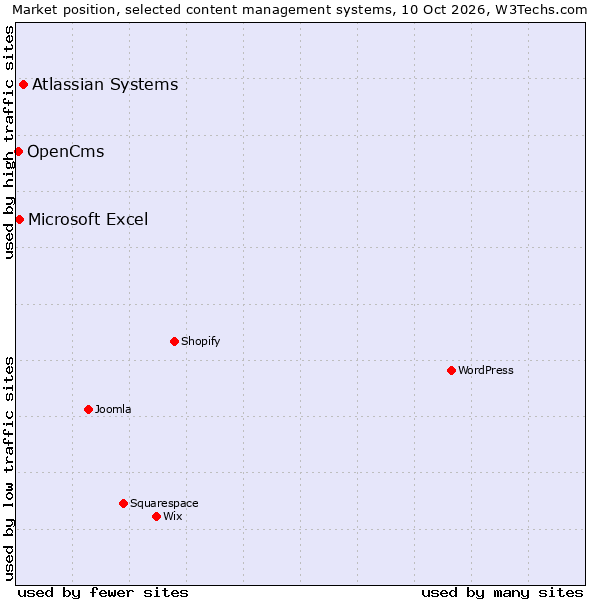 Market position of Atlassian Systems vs. Microsoft Excel vs. OpenCms