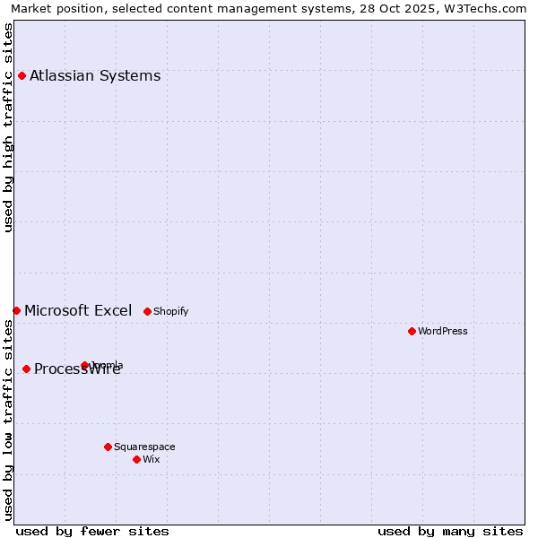 Market position of ProcessWire vs. Atlassian Systems vs. Microsoft Excel