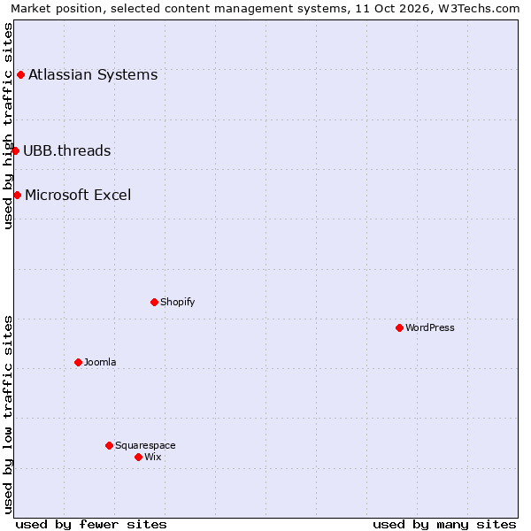 Market position of Atlassian Systems vs. Microsoft Excel vs. UBB.threads