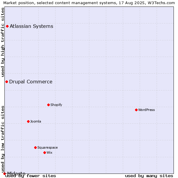 Market position of Atlassian Systems vs. Drupal Commerce vs. Midasto