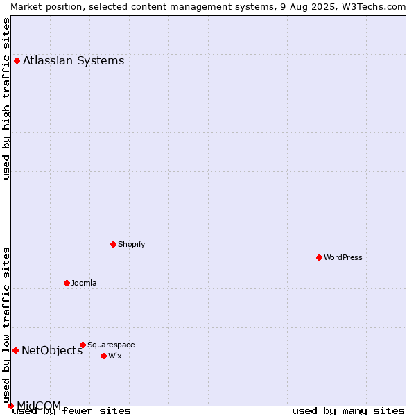 Market position of Atlassian Systems vs. NetObjects vs. MidCOM