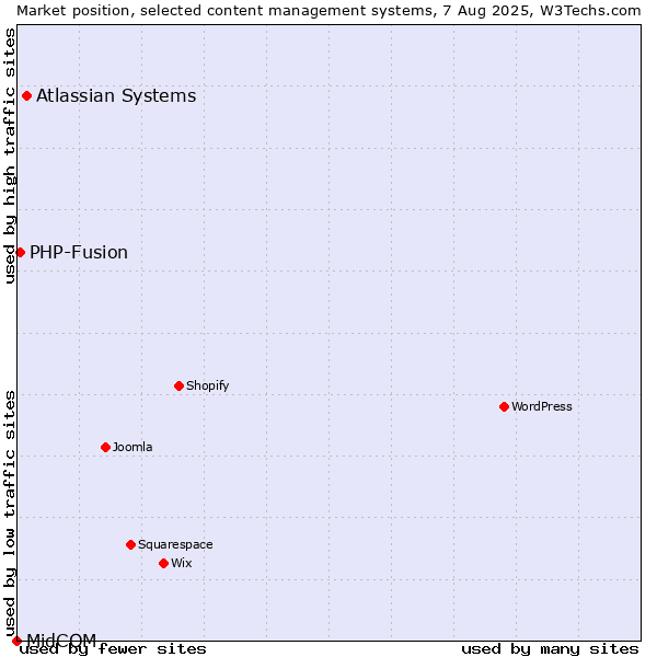 Market position of Atlassian Systems vs. PHP-Fusion vs. MidCOM