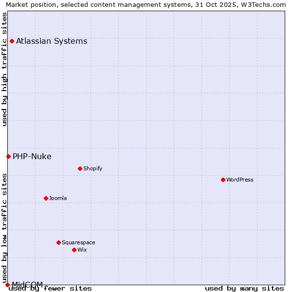 Market position of Atlassian Systems vs. PHP-Nuke vs. MidCOM