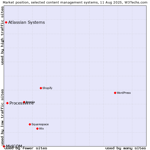 Market position of ProcessWire vs. Atlassian Systems vs. MidCOM