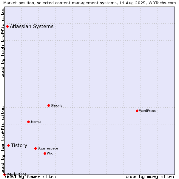 Market position of Tistory vs. Atlassian Systems vs. MidCOM