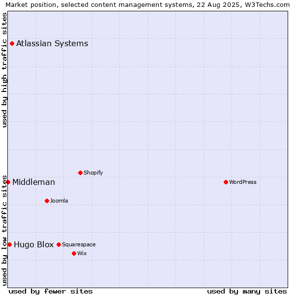 Market position of Atlassian Systems vs. Hugo Blox vs. Middleman