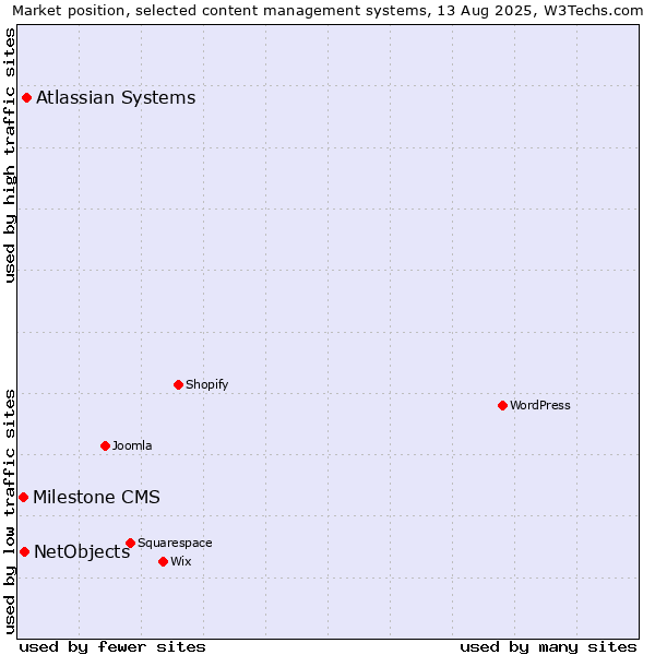 Market position of Atlassian Systems vs. NetObjects vs. Milestone CMS