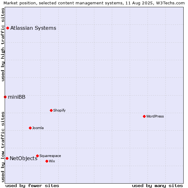 Market position of Atlassian Systems vs. NetObjects vs. miniBB
