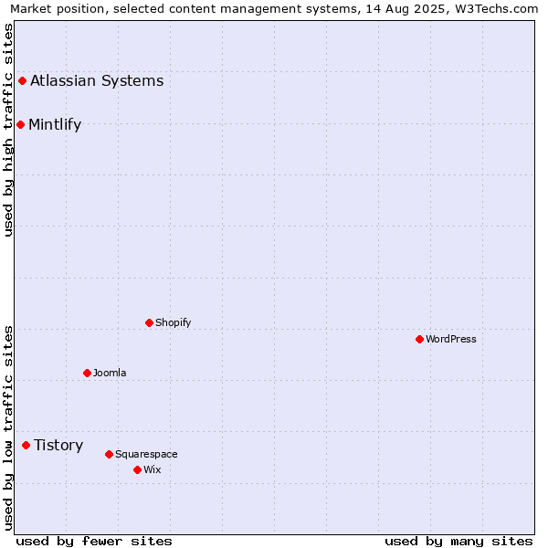 Market position of Tistory vs. Atlassian Systems vs. Mintlify