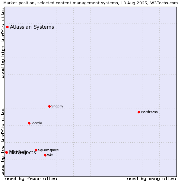 Market position of Atlassian Systems vs. NetObjects vs. Mioweb