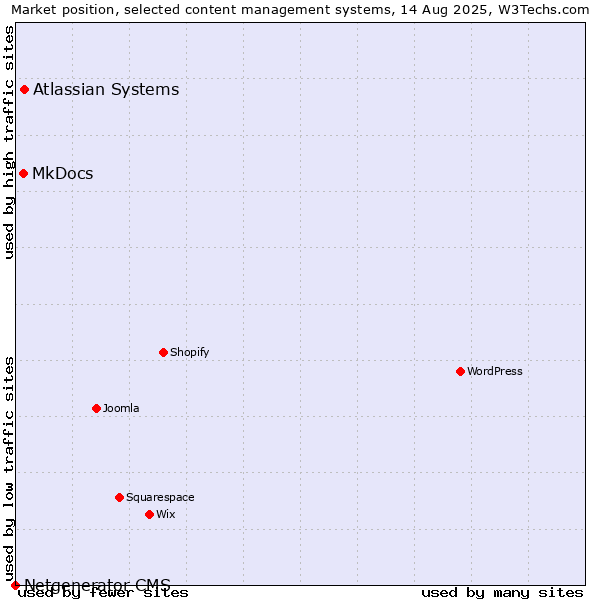 Market position of Atlassian Systems vs. MkDocs vs. Netgenerator CMS